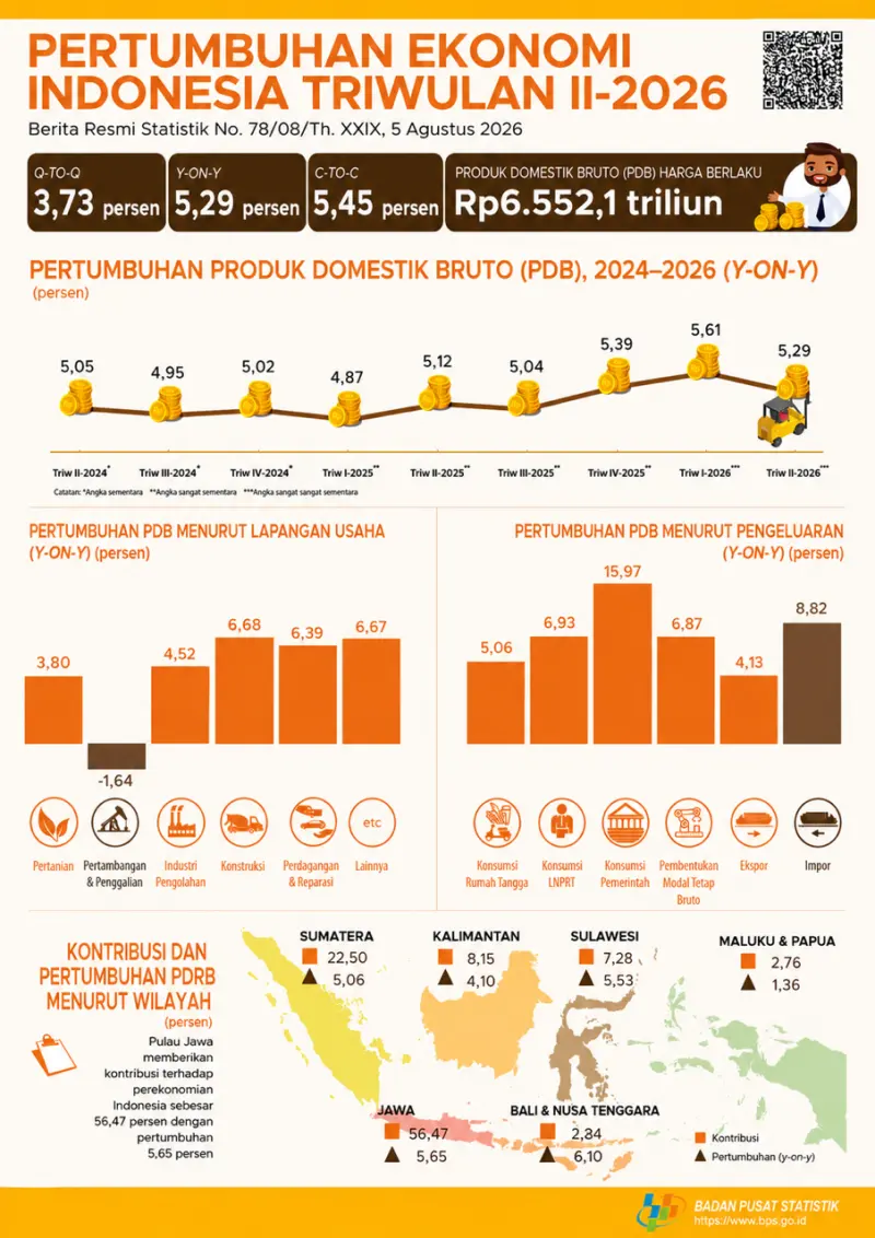 BPS Catat Ekonomi RI Tumbuh 5,29% di Triwulan II-2026, Ekonom Soroti Tantangan Ekspor