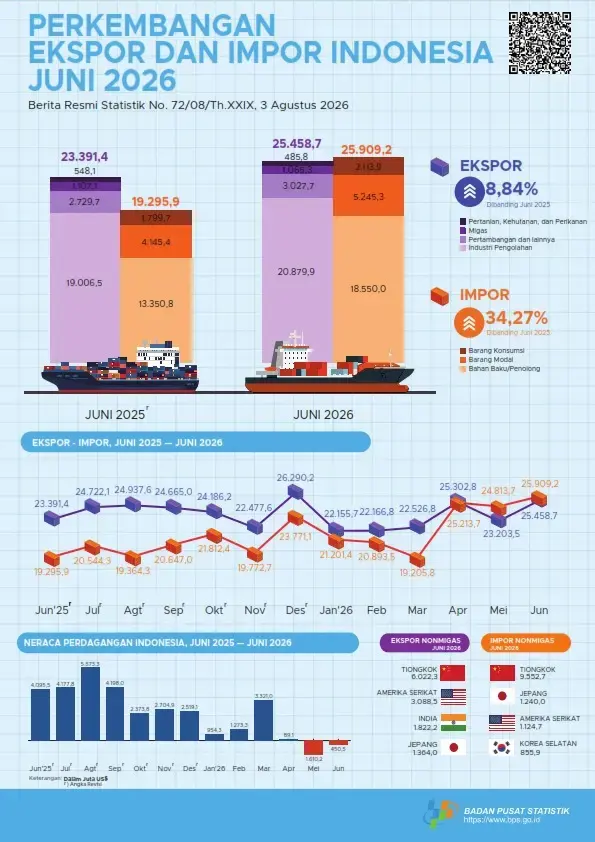 Neraca Perdagangan Indonesia Semester I 2026 Surplus US$3,58 Miliar, Ekspor Tembus US$140,81 Miliar