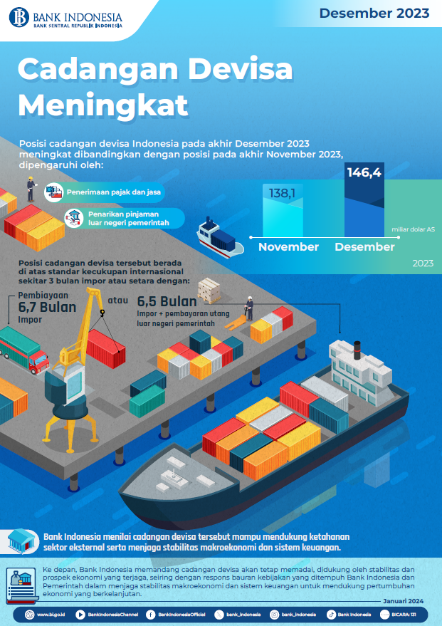 BI: Cadangan Devisa Desember 2023 Meningkat 6,01%