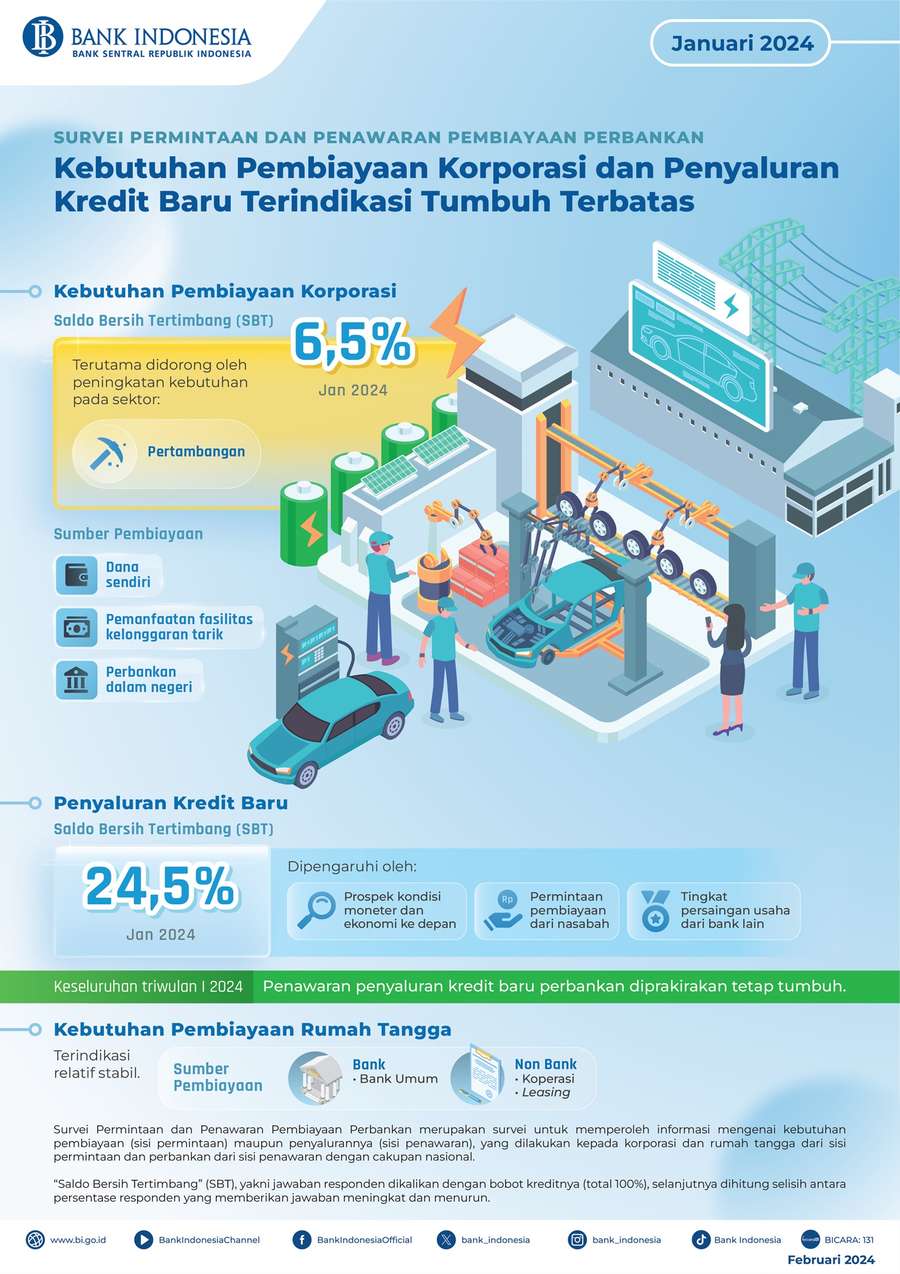 Januari 2024: Kebutuhan Pembiayaan Korporasi dan Penyaluran Kredit Baru Tumbuh