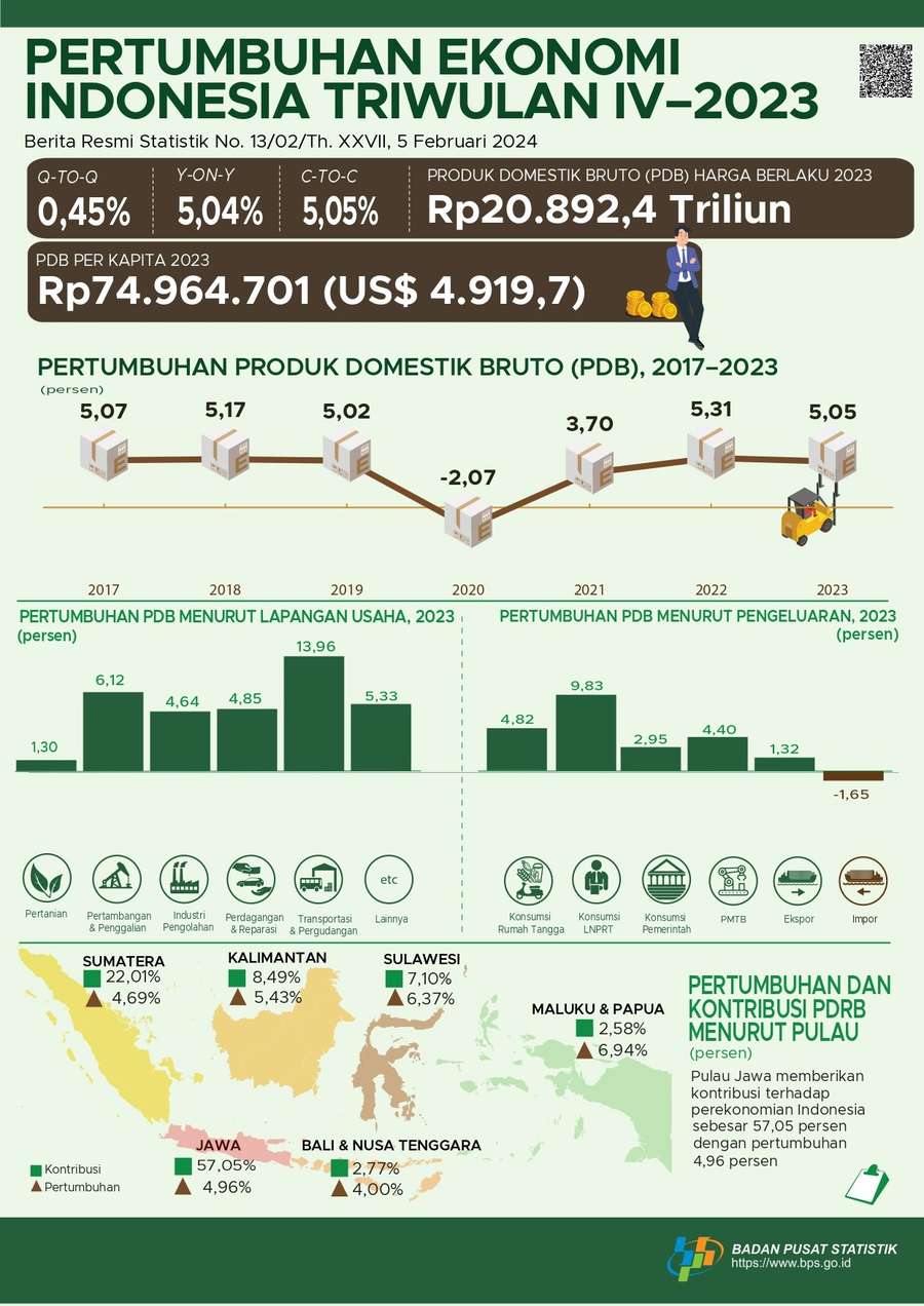 BPS: Ekonomi Indonesia Tumbuh 5,04% pada Triwulan IV/2023