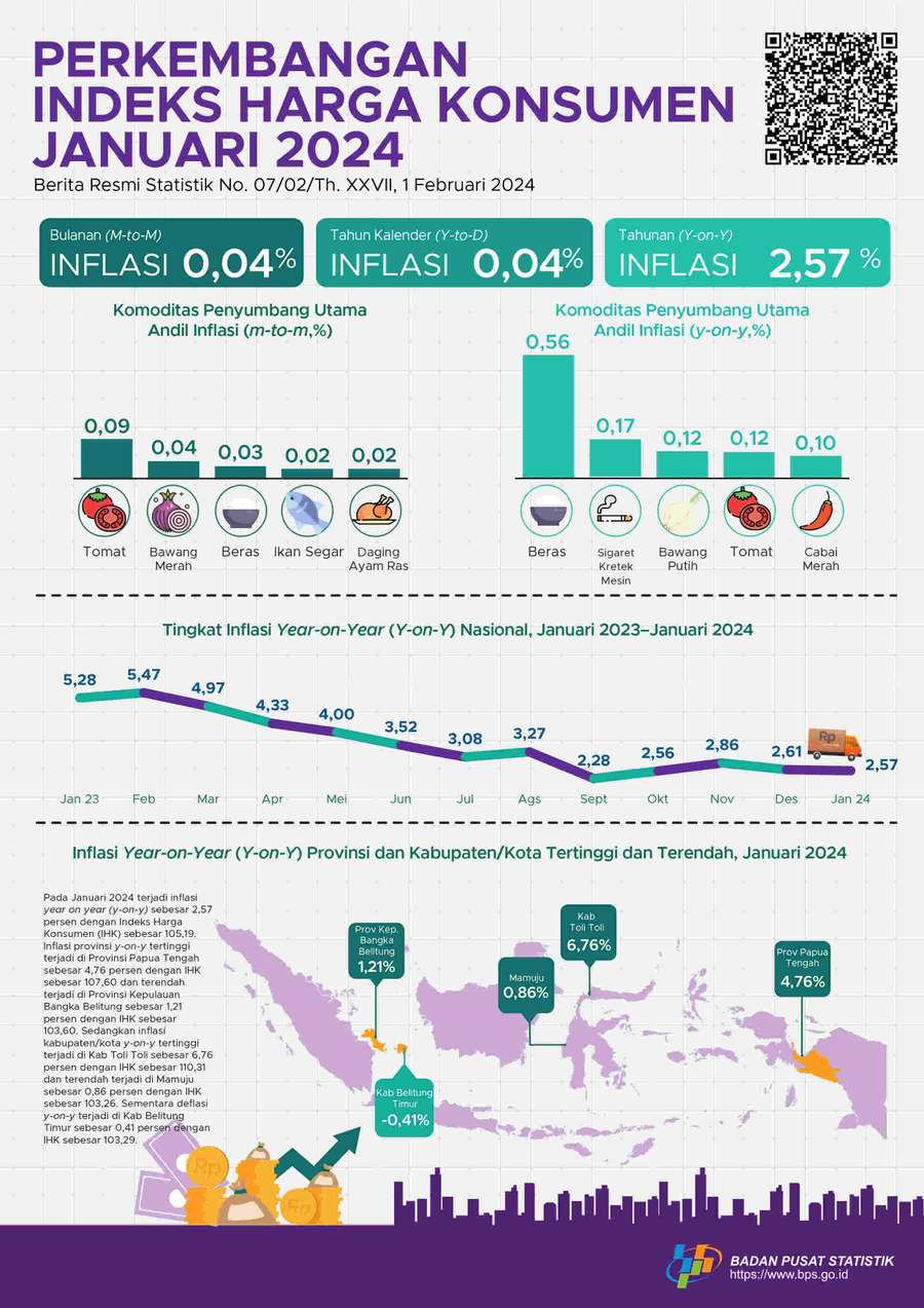 BPS: Januari 2024 Inflasi YoY Sebesar 2,57%, Tertinggi di Papua Tengah