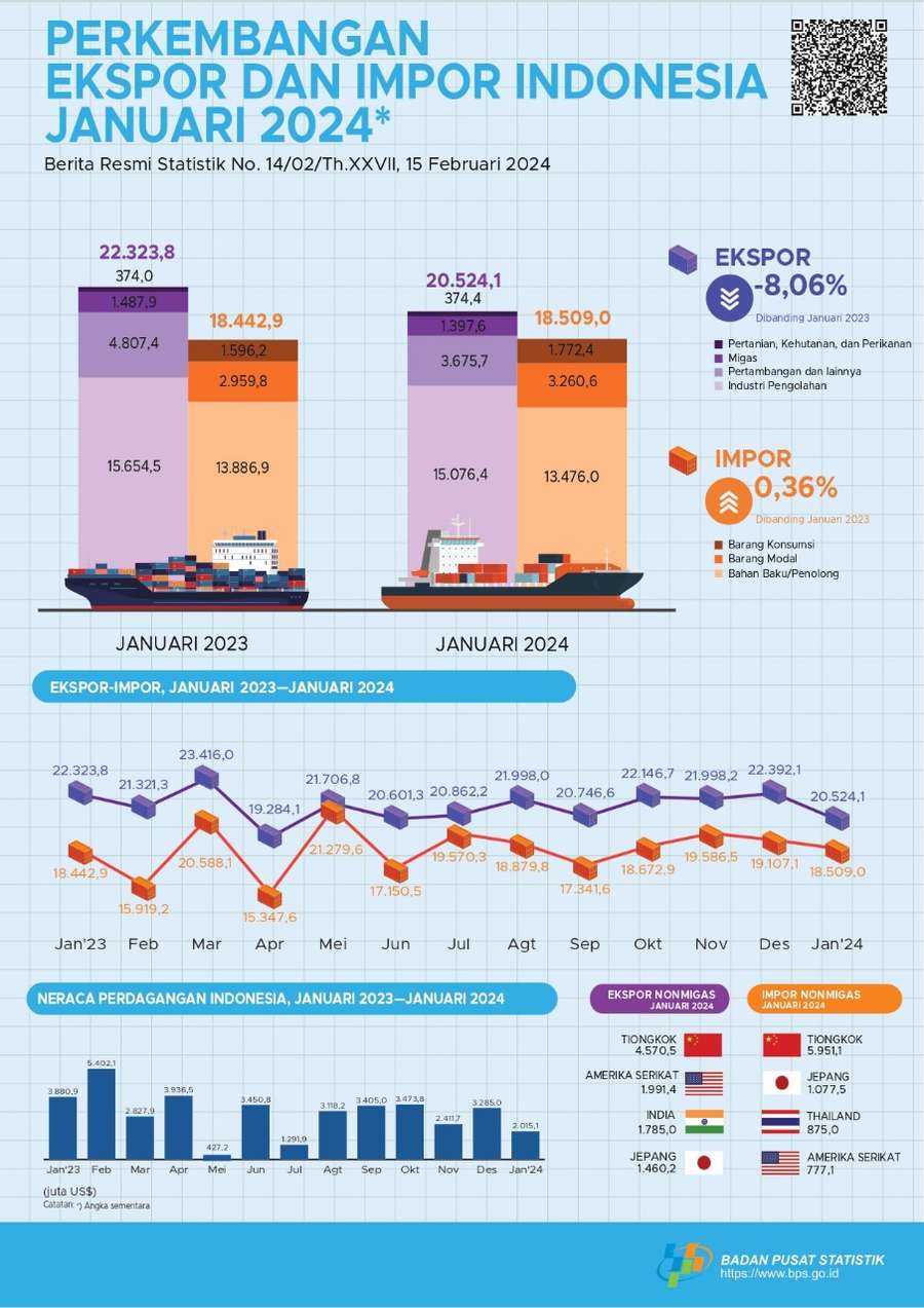 Januari 2024, Neraca Perdagangan Surplus US$2,02 Miliar
