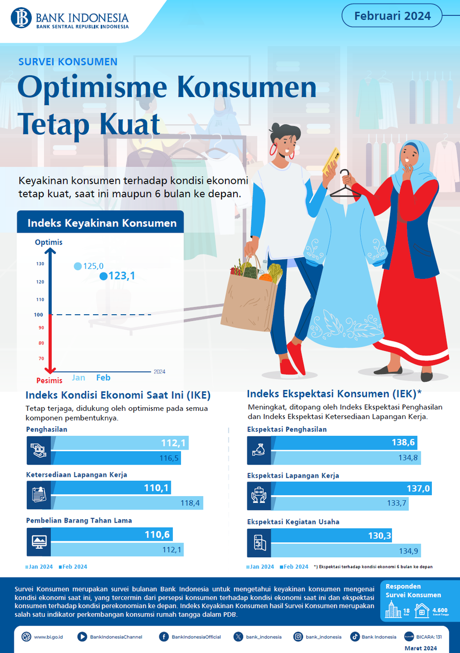 Survei Konsumen Februari 2024: Optimisme Konsumen Tetap Kuat