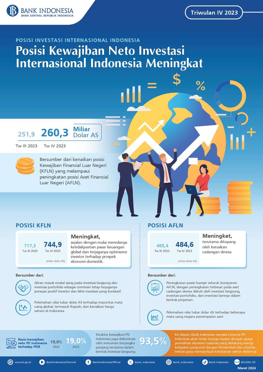 Posisi Kewajiban Neto Investasi Internasional Indonesia Triwulan IV 2023 Meningkat