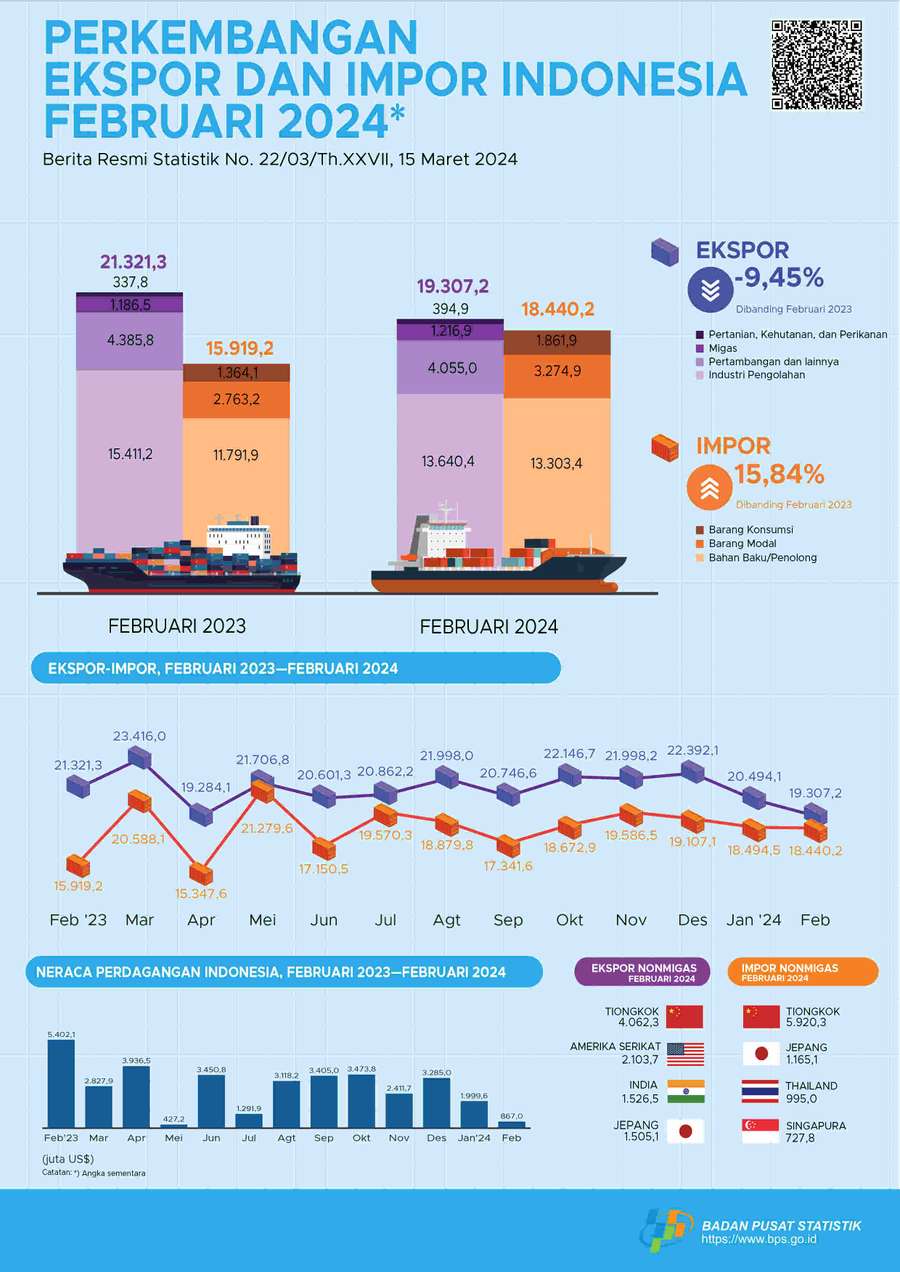 Neraca Perdagangan Indonesia Surplus US$0,87 Miliar pada Februari 2024