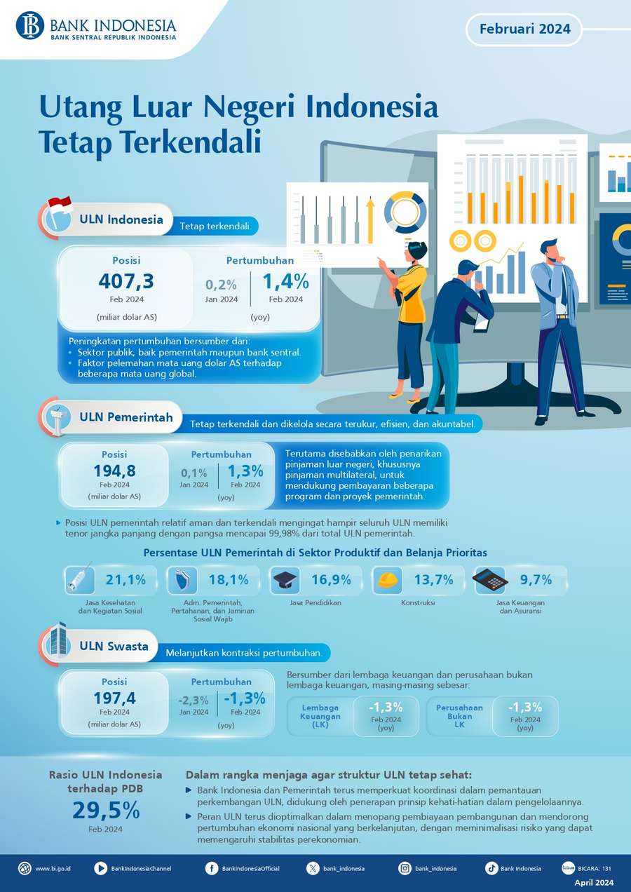 Utang Luar Negeri Indonesia Naik 1,4% pada Februari 2024