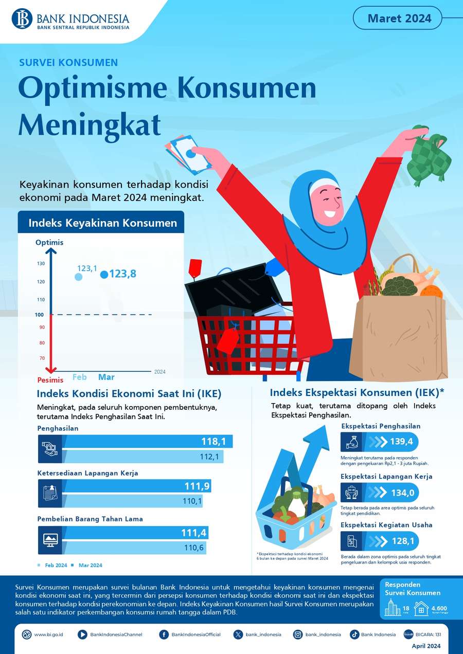 Survei Konsumen Maret 2024: Optimisme Konsumen Meningkat