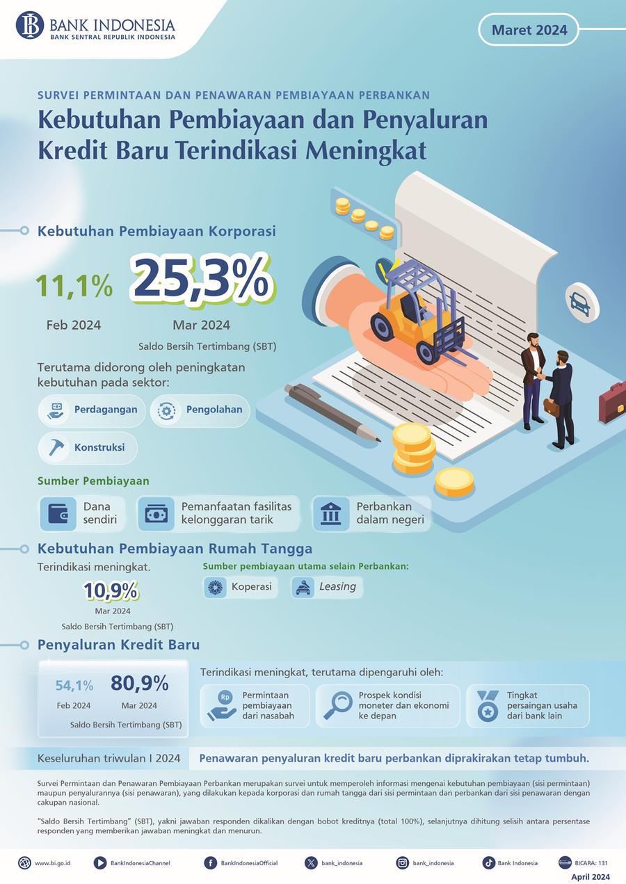 Pembiayaan dan Penyaluran Kredit Baru Meningkat pada Maret 2024