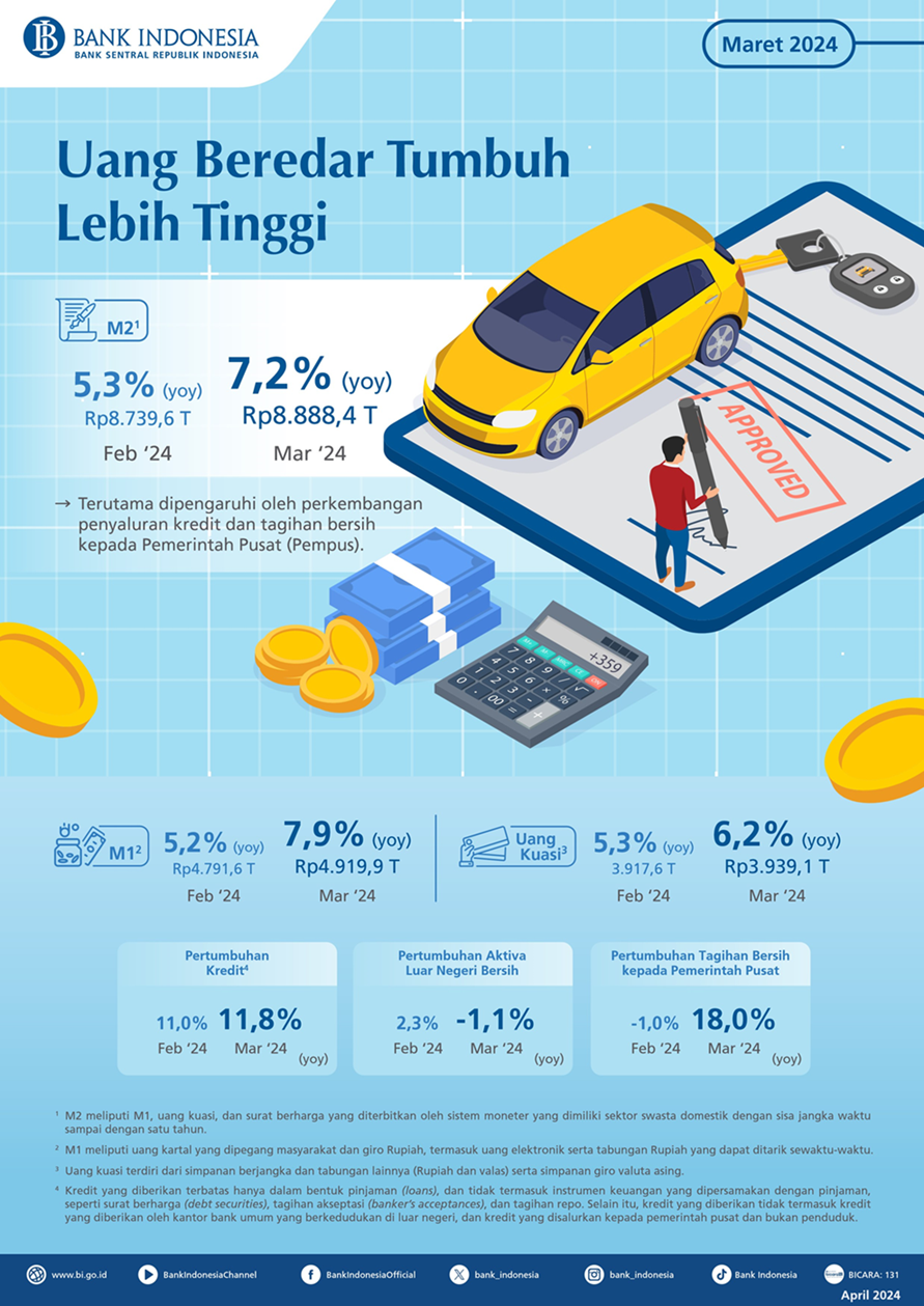 Tumbuh 7,2%, Uang Beredar Maret 2024 Mencapai Rp8.888,4 Triliun