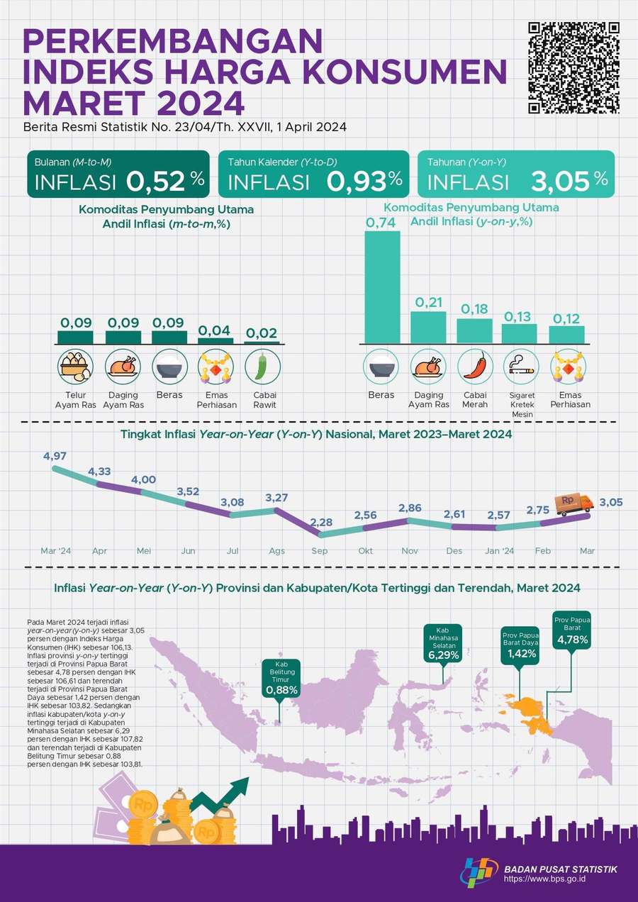 Inflasi Year on Year Maret 2024 Tercatat 3,05%