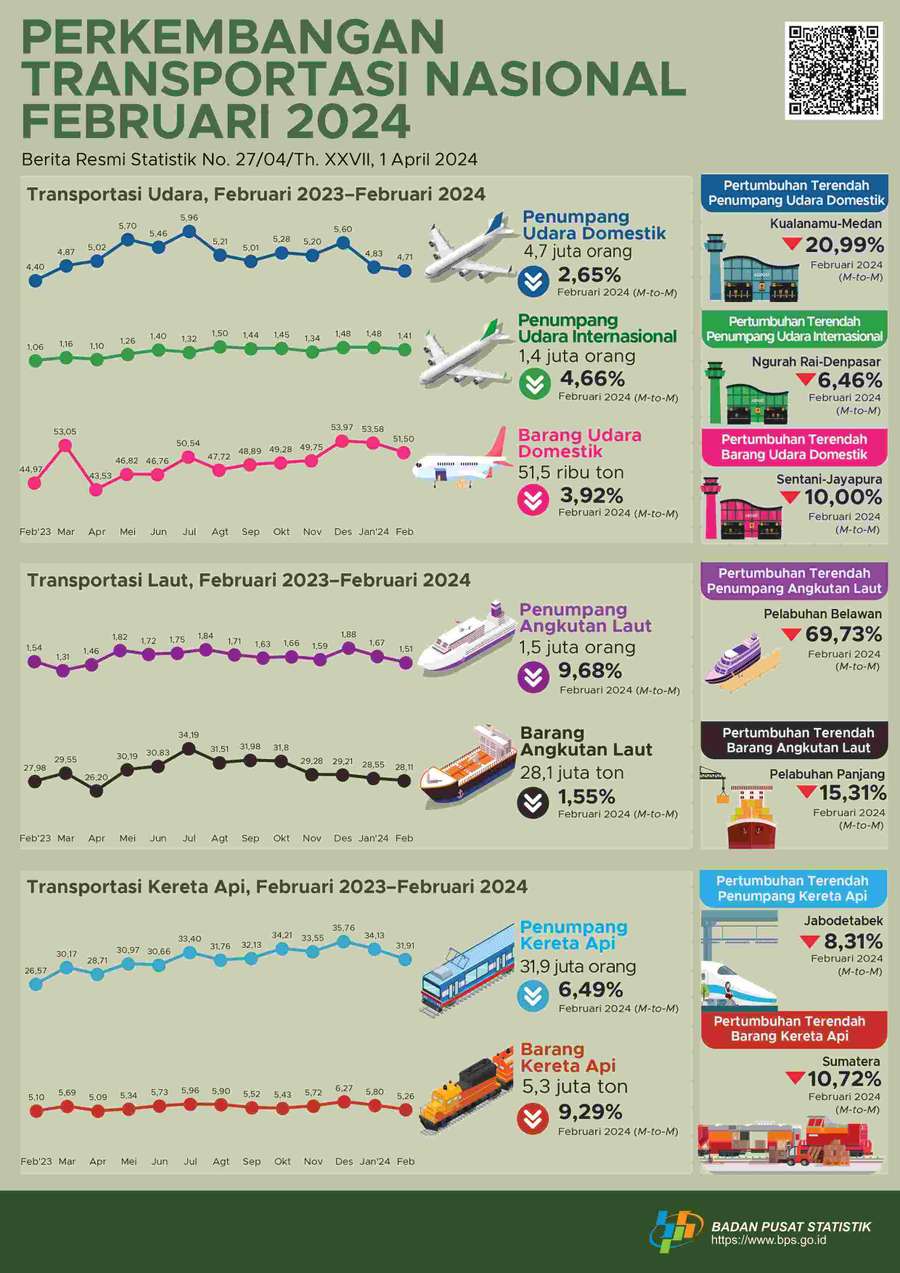 Januari-Februari 2024, Jumlah Penumpang Angkutan Udara ke Luar Negeri Naik 34,17%