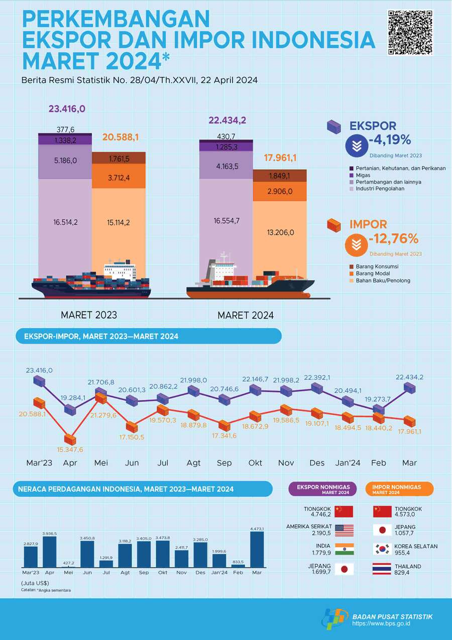 Neraca Perdagangan Indonesia Surplus US$4,47 Miliar pada Maret 2024