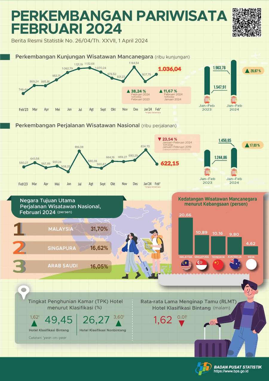 Kunjungan Wisatawan Mancanegara Naik 38,24% pada Februari 2024