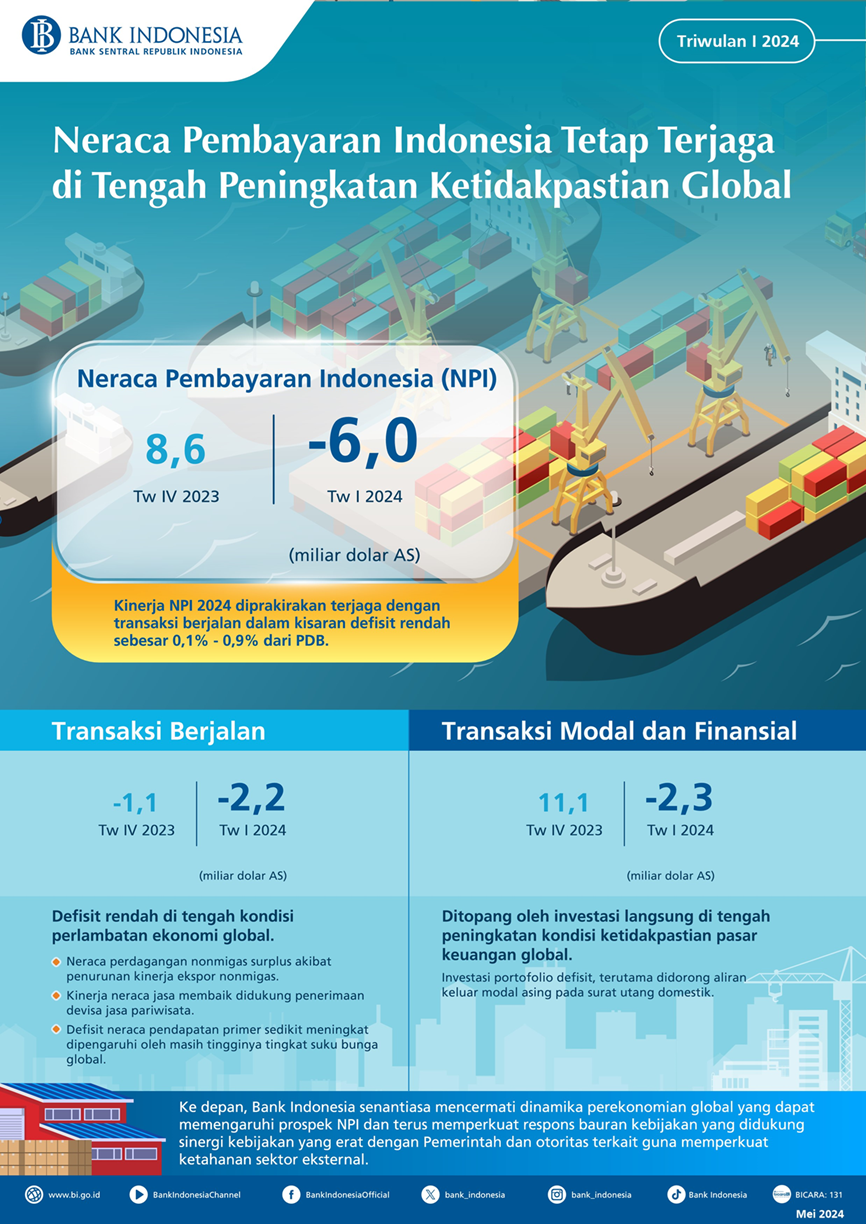 Neraca Pembayaran Indonesia Defisit US$6 Miliar di Triwulan I 2024