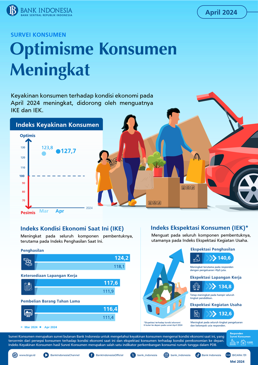 Survei Konsumen April 2024: Optimisme Konsumen Meningkat