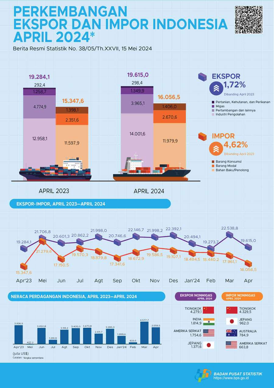 Neraca Perdagangan Indonesia Surplus US$3,56 Miliar pada April 2024