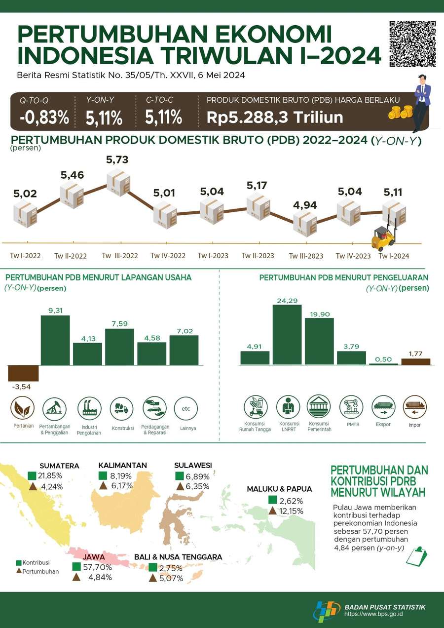 Triwulan I 2024, Ekonomi Indonesia Tumbuh 5,11%