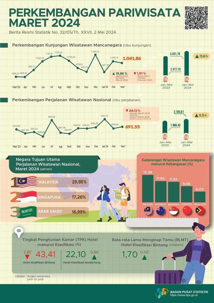 Triwulan I 2024, Kunjungan Wisatawan Mancanegara Naik 25,43%