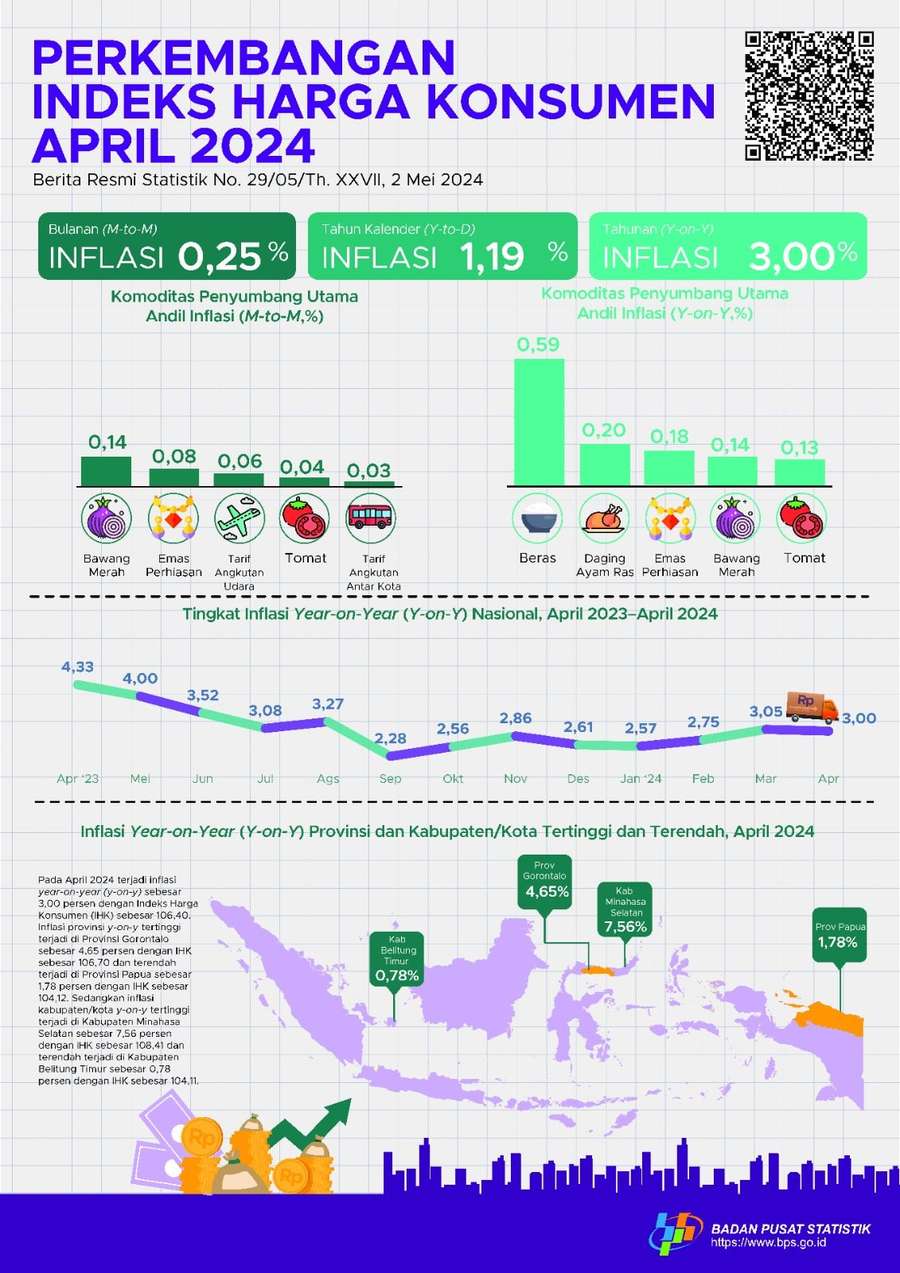 Inflasi Year on Year April 2024 Tercatat 3%, Tertinggi di Gorontalo