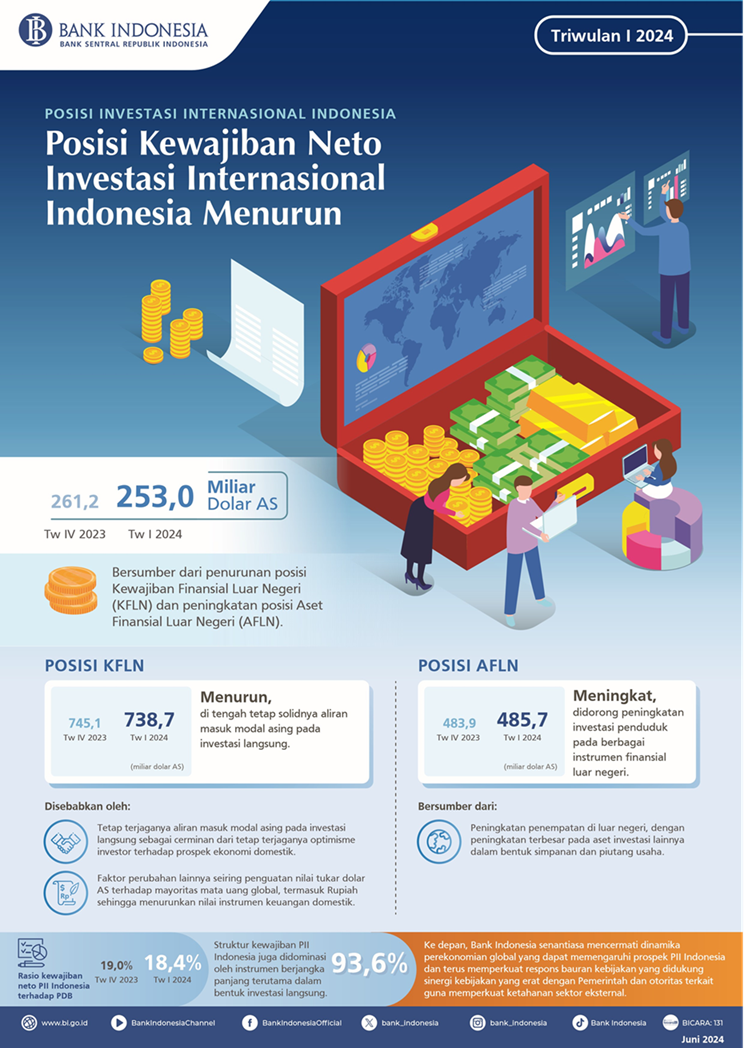 Posisi Kewajiban Neto Investasi Internasional Indonesia Turun 3,14% di Triwulan I 2024