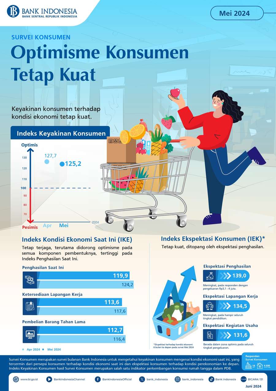 Survei Konsumen BI Mei 2024, Optimisme Konsumen Tetap Kuat