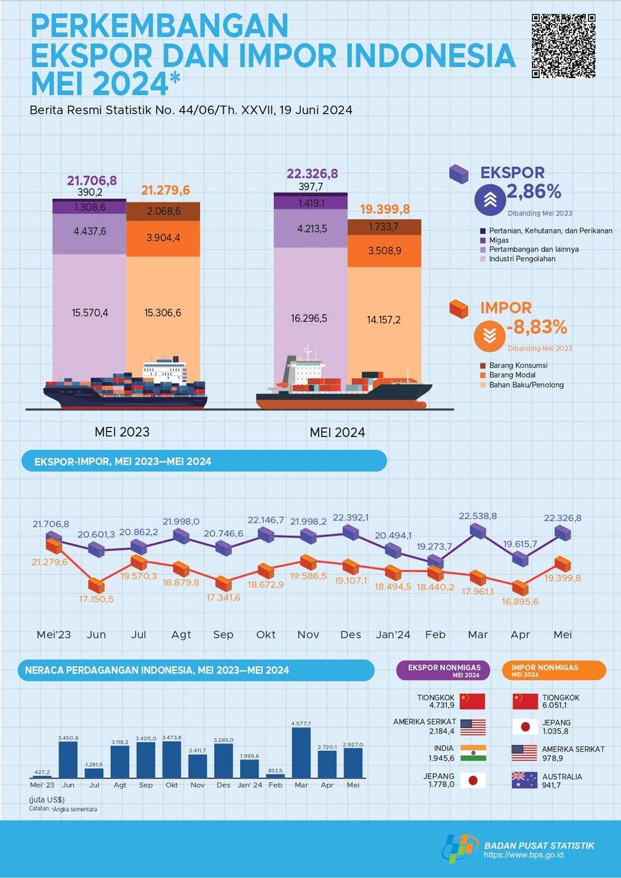 Neraca Perdagangan Indonesia Surplus US$2,93 Miliar pada Mei 2024