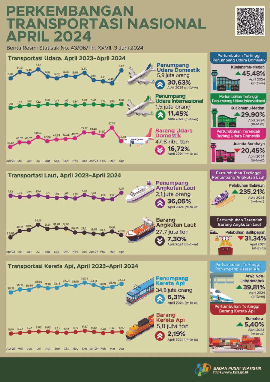 April 2024, Jumlah Penumpang Internasional Naik 11,45%   