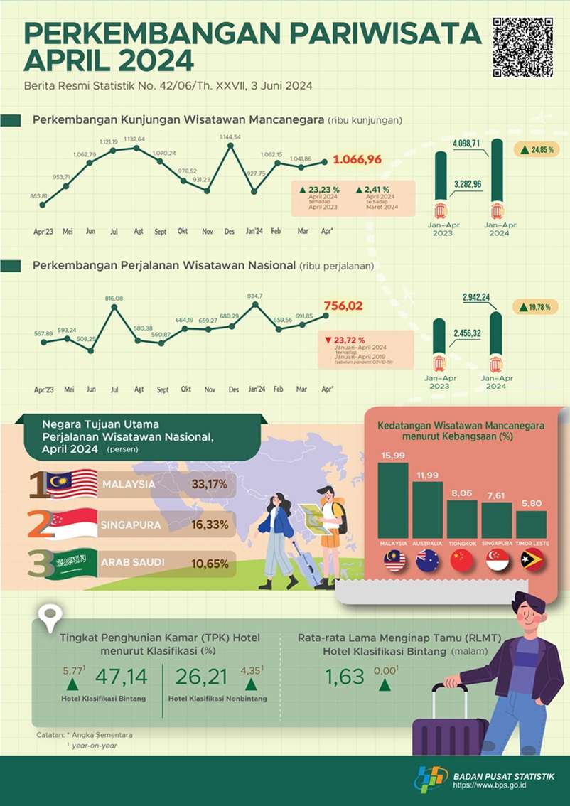 April 2024, Kunjungan Wisatawan Mancanegara Naik 2,41%