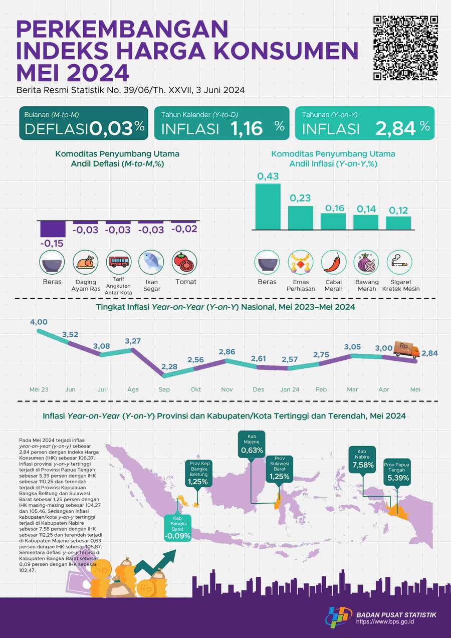 Inflasi Year on Year Mei 2024 Tercatat 2,84%, Tertinggi di Provinsi Papua Tengah
