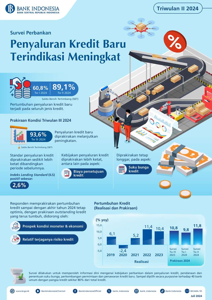 Triwulan II 2024, Penyaluran Kredit Baru Meningkat