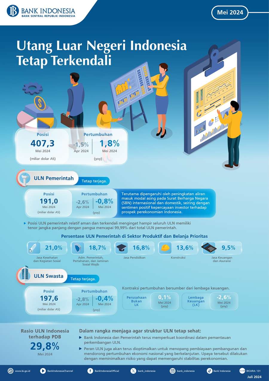 Utang Luar Negeri Indonesia Tumbuh 1,8% pada Mei 2024