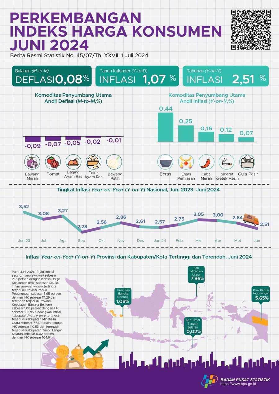 Inflasi Year on Year Juni 2024 Tercatat 2,51%, Tertinggi di Provinsi Papua Pegunungan