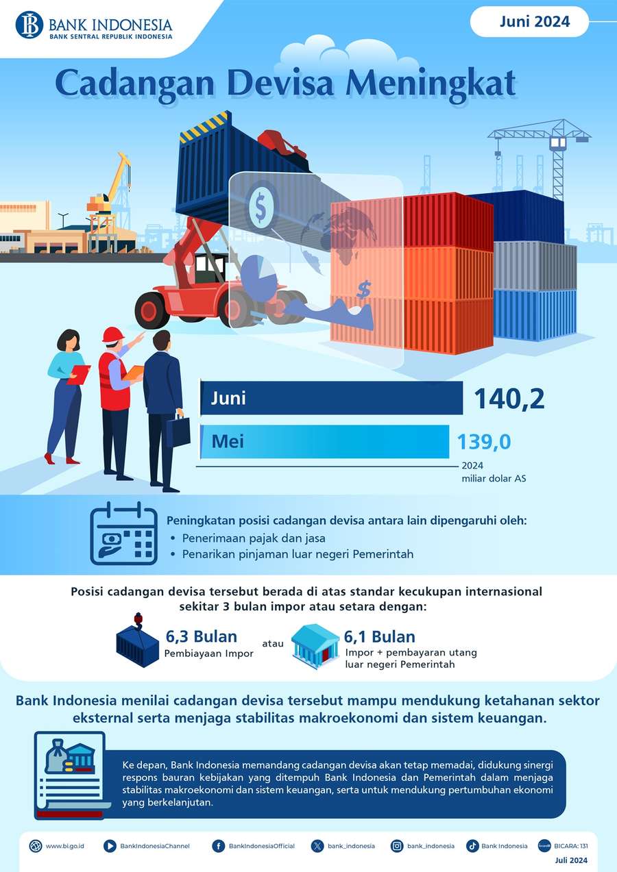 Cadangan Devisa Juni 2024 Meningkat 0,86% Jadi US$140,2 Miliar