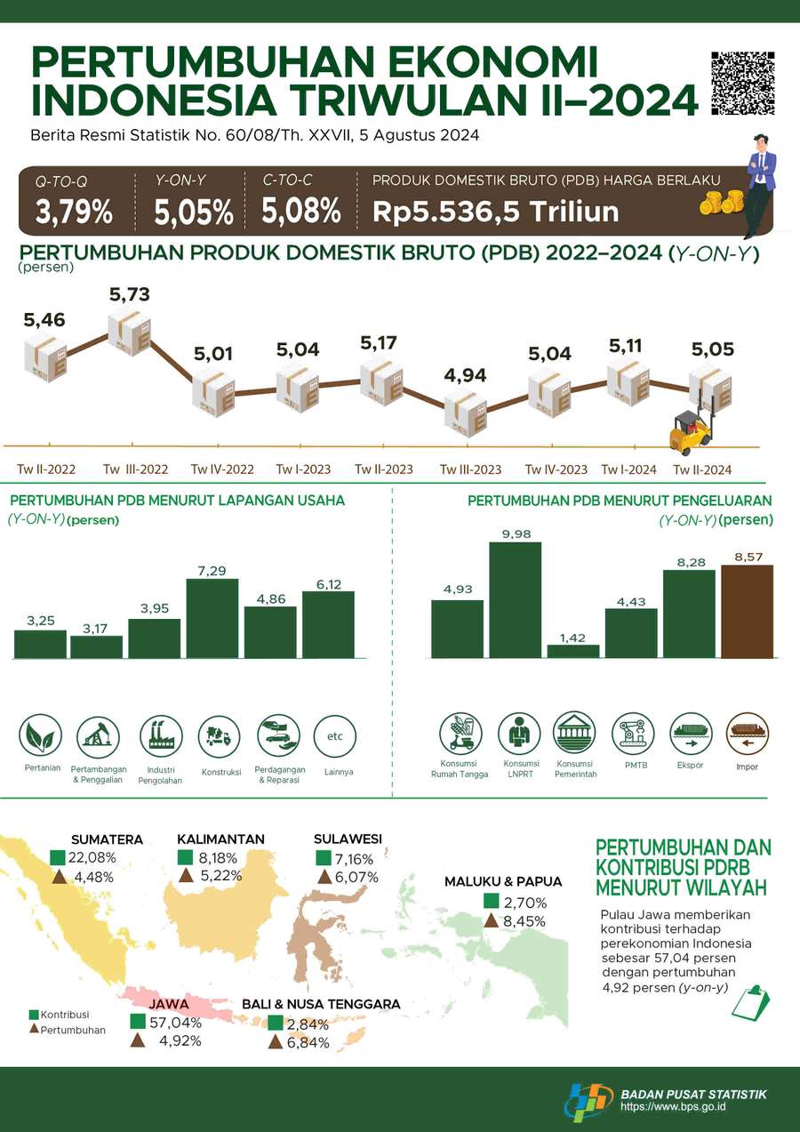 Ekonomi Indonesia Tumbuh 5,08% di Semester I 2024