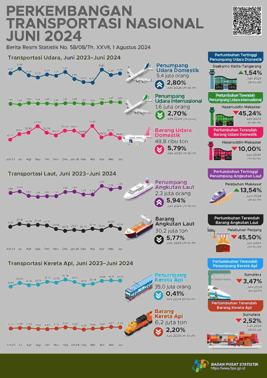 Semester I 2024, Jumlah Penumpang Internasional Naik 25,61%