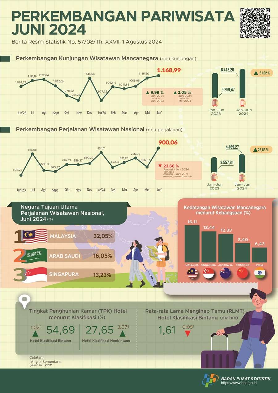 Semester I 2024, Kunjungan Wisman Naik 21,02%