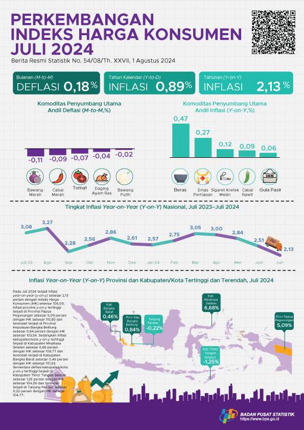 Inflasi Year on Year Juli 2024 Tercatat 2,13%, Tertinggi di Provinsi Papua Pegunungan