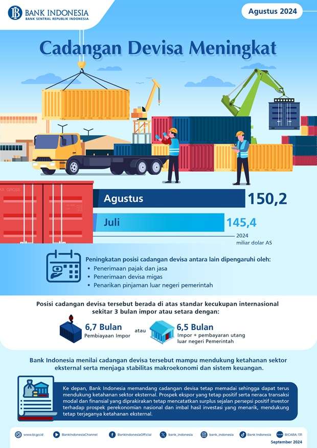 Cadangan Devisa Agustus 2024 Naik 3,30%