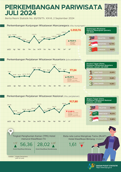 Kunjungan Wisman Naik 9,42% pada Juli 2024