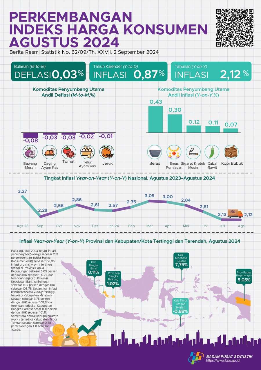 Inflasi Year on Year Agustus 2024 Tercatat 2,12%