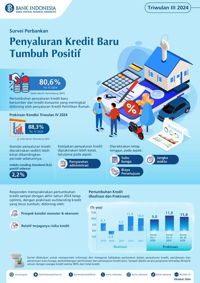 Survei Perbankan Triwulan III 2024, Penyaluran Kredit Baru Tumbuh