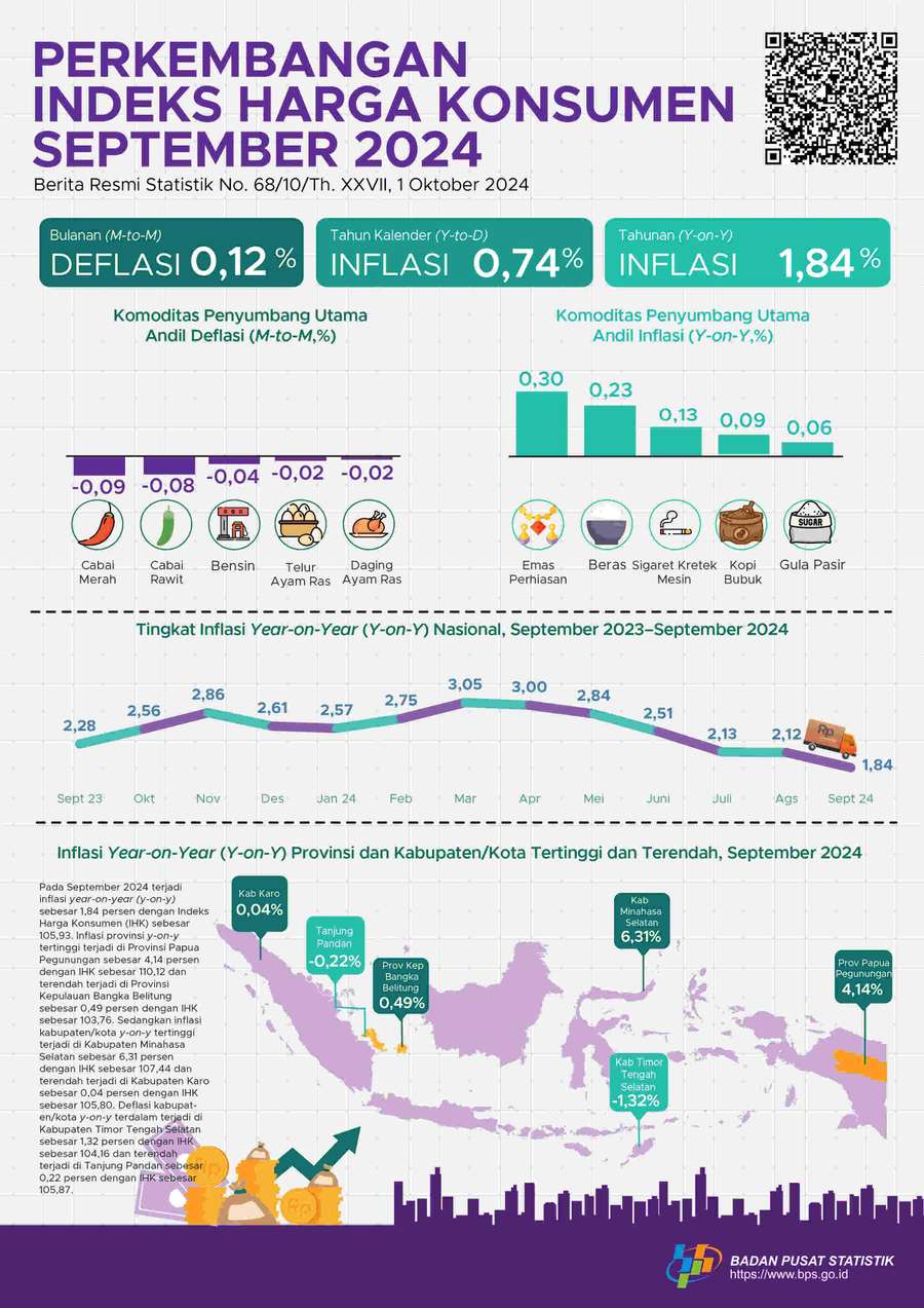 BPS: Inflasi Year-on-Year September 2024 sebesar 1,84%
