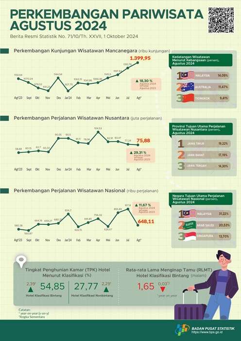 Kunjungan Wisman pada Agustus 2024 Mencapai 1,34 Juta, Naik 18,30%