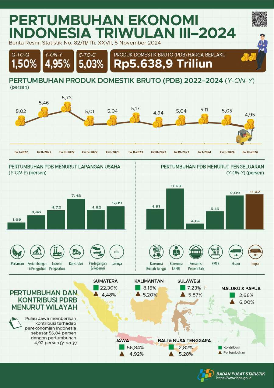 Ekonomi Indonesia Tumbuh 5,03% Hingga Triwulan III 2024