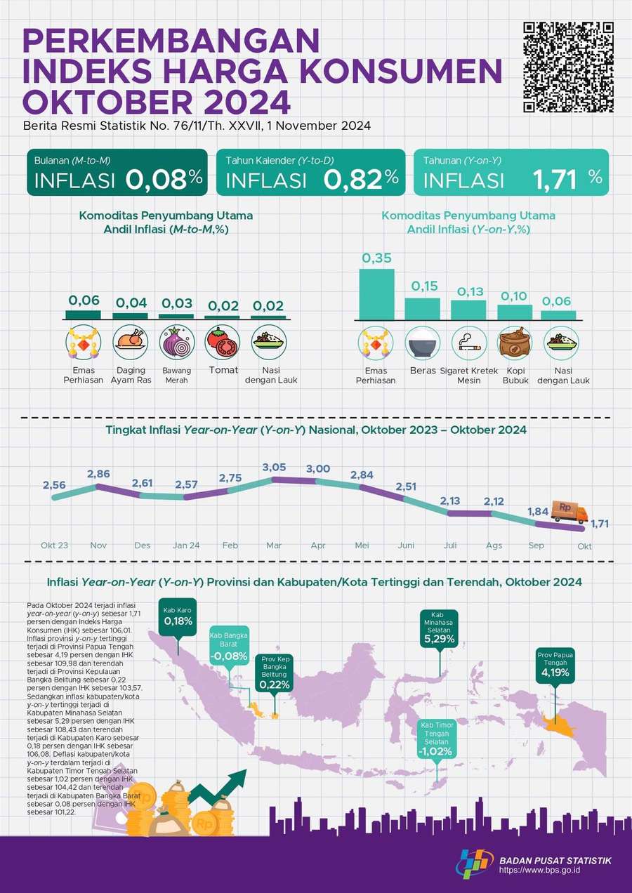 Inflasi Year-on-Year Oktober 2024 sebesar 1,71%