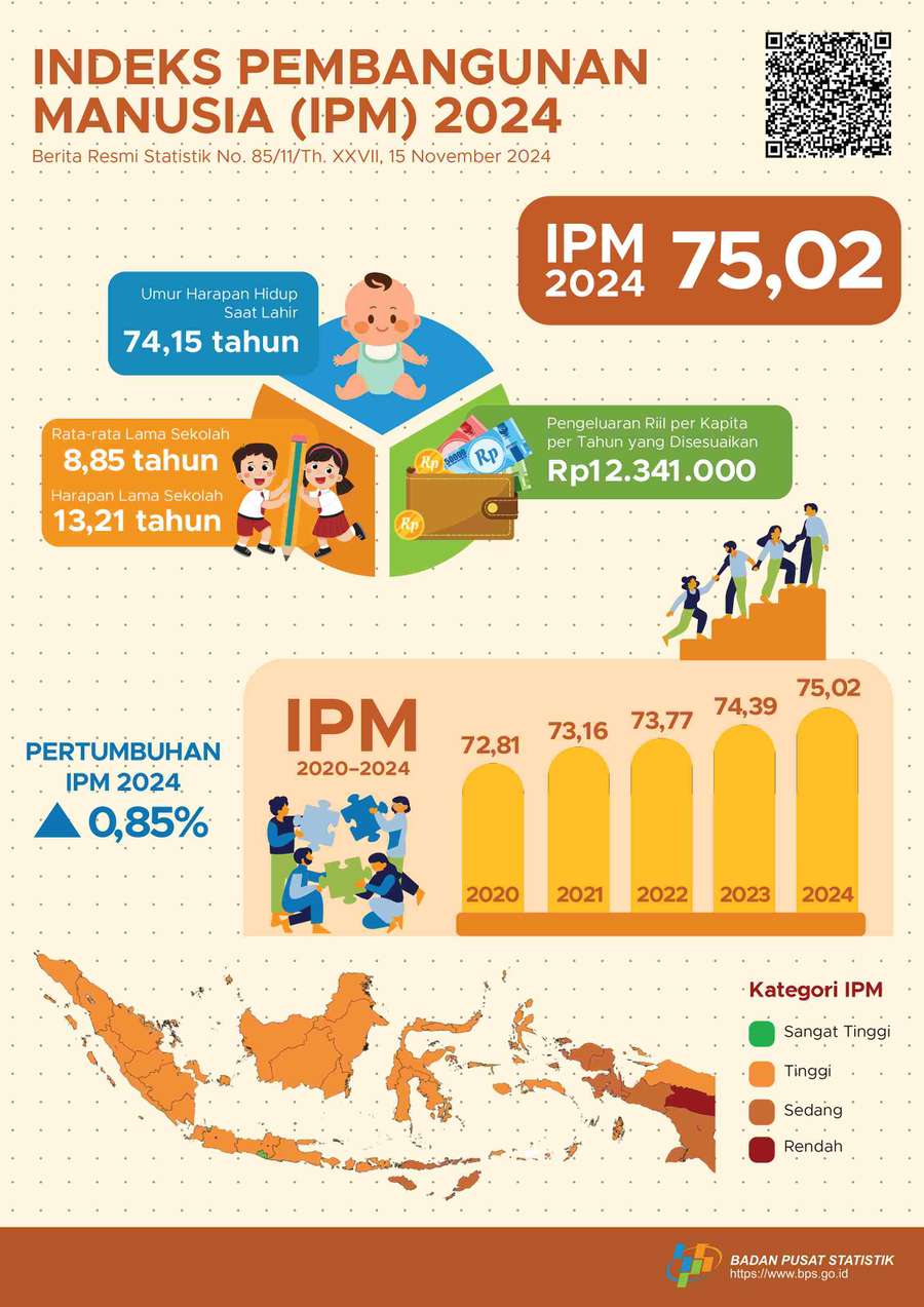 Indeks Pembangunan Manusia Indonesia Naik 0,85% pada 2024