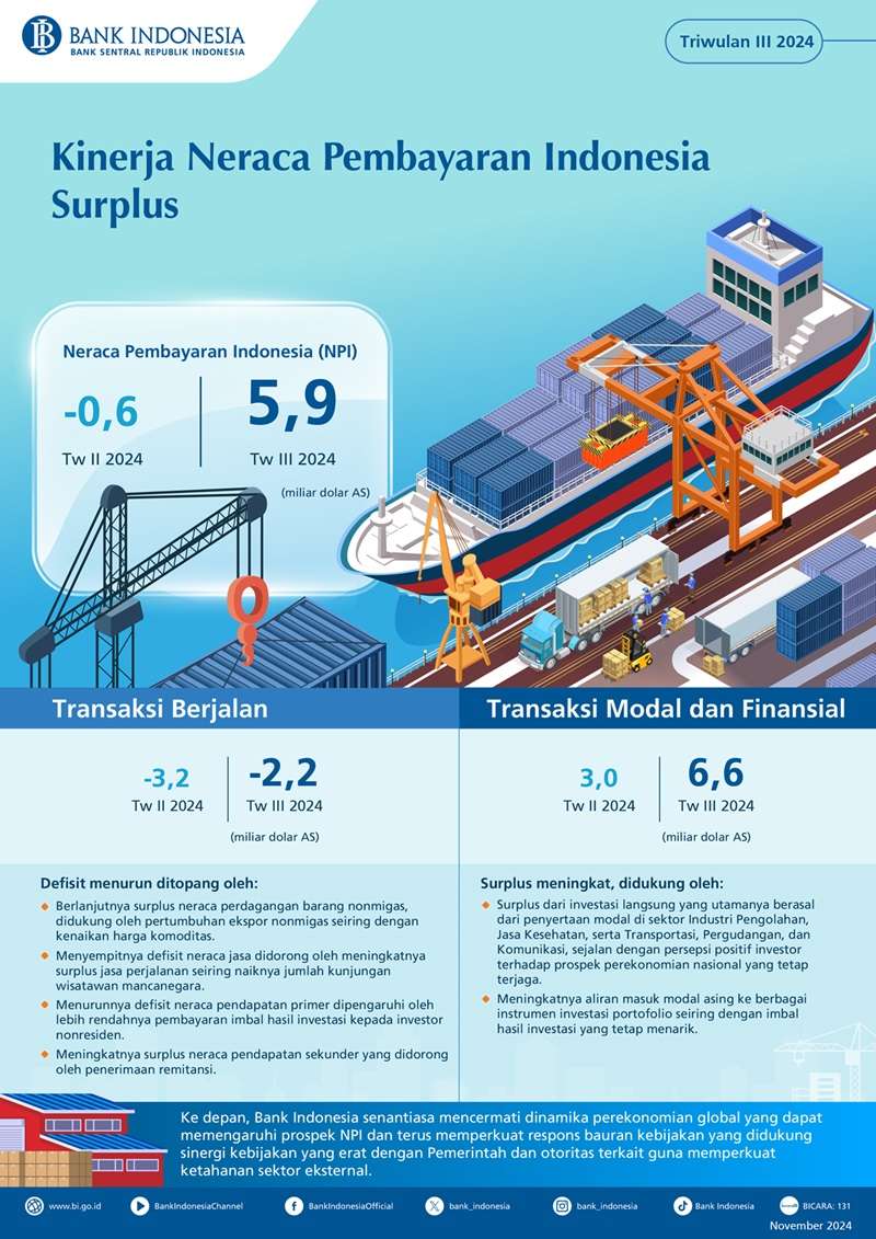 Neraca Pembayaran Indonesia Triwulan III 2024 Surplus US$5,9 Miliar