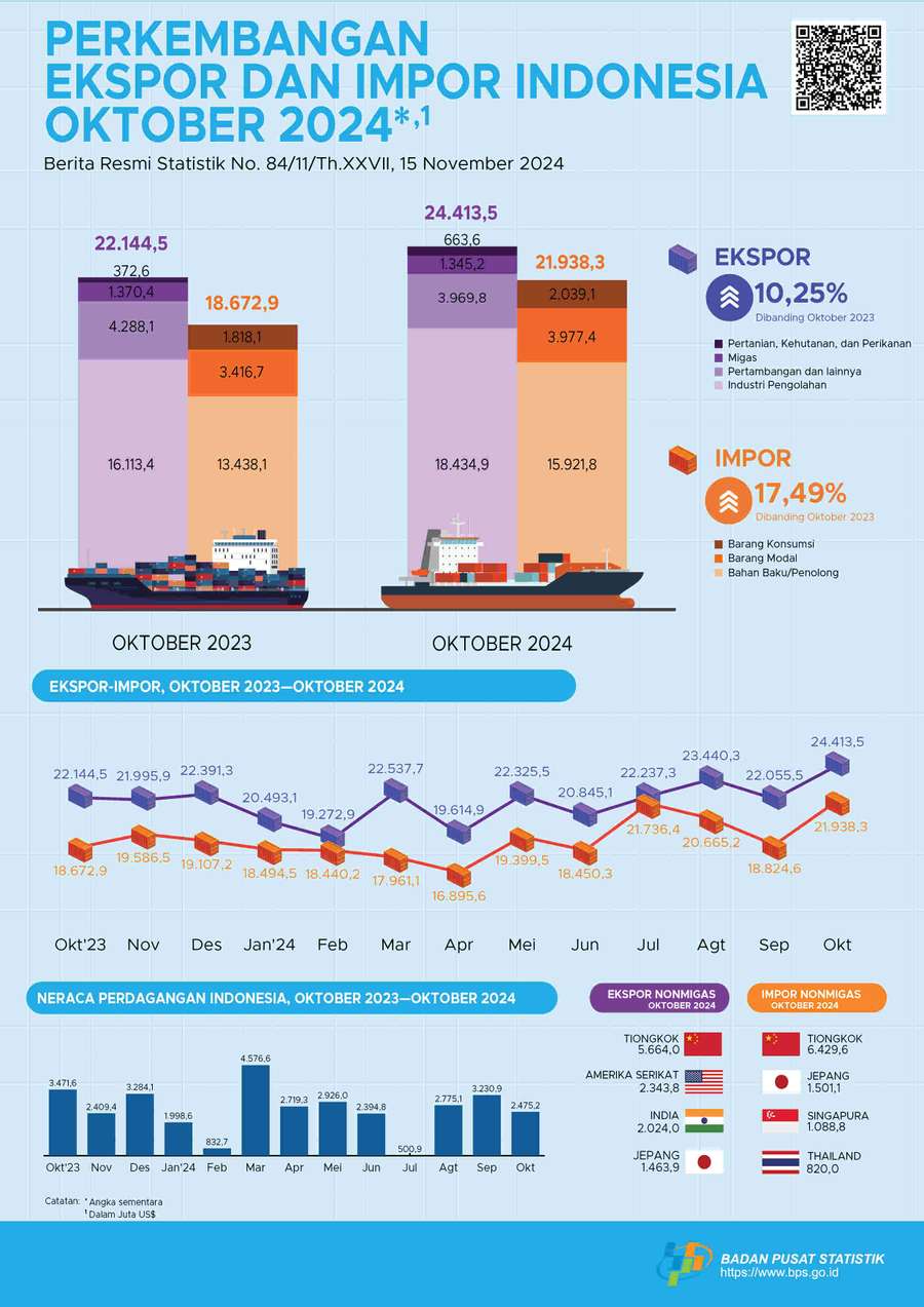 Oktober 2024, Nilai Ekspor Indonesia Surplus US$2,48 Miliar