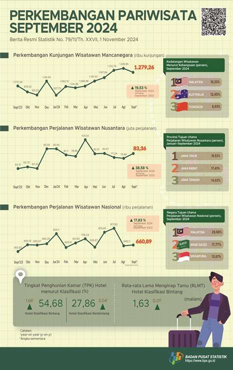 Kunjungan Wisman Turun 4,53% pada September 2024